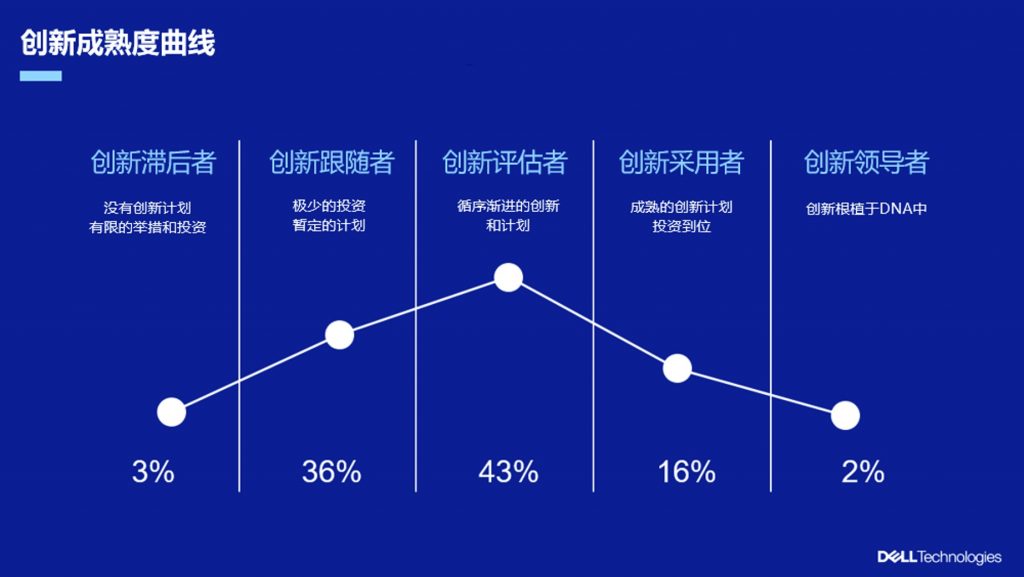 全球范围内仅有18%的组织正在进行有效创新 资讯 第1张