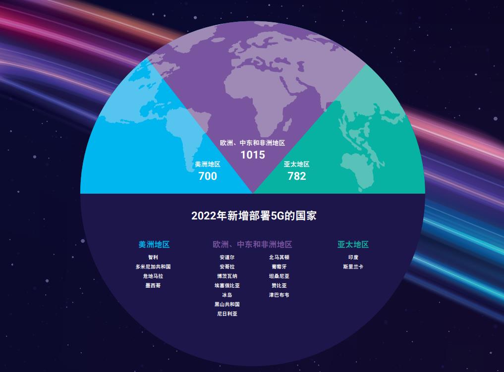 全球70个最大的经济体中，47个现已有5G网络在用 资讯 第1张