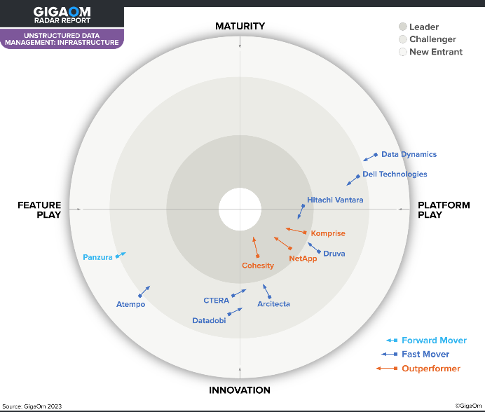 Hitachi Vantara三度获评GigaOm 雷达报告非结构化数据管理“领导者”和“快速发展者” 资讯 第1张