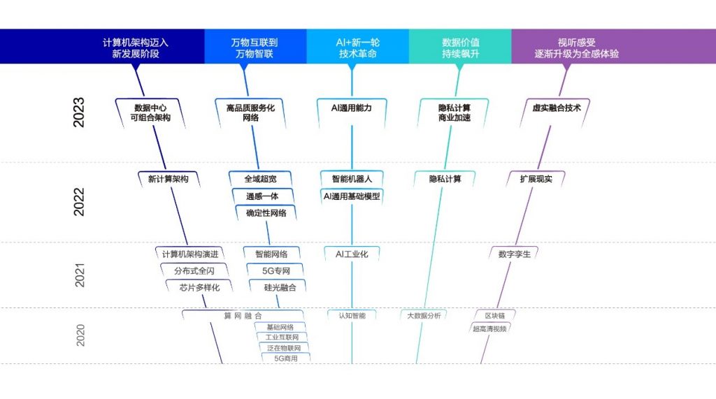 以远见，见未见丨新华三发布2023十大技术趋势白皮书 资讯 第1张