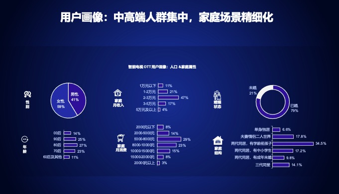 《厚积薄发 笃行致远-2023中国家庭智慧大屏消费白皮书》重磅发布 资讯 第1张