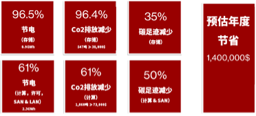 搭建灵活可扩展、更具网络弹性且可持续的现代化数据基础架构 观察 第2张