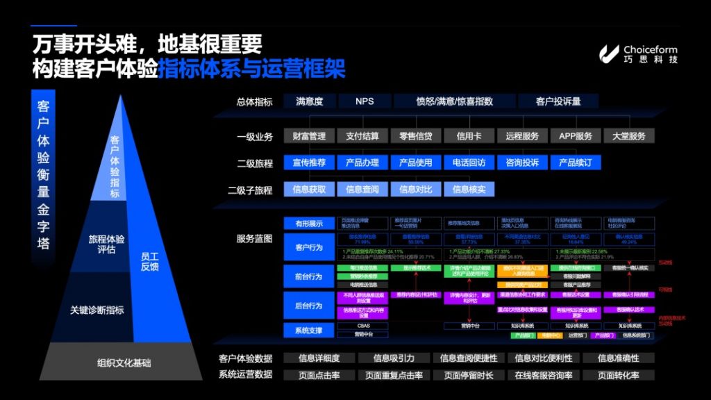 Choiceform：精准保障客户体验，银行业须从建立CEM指标体系开始 资讯 第2张