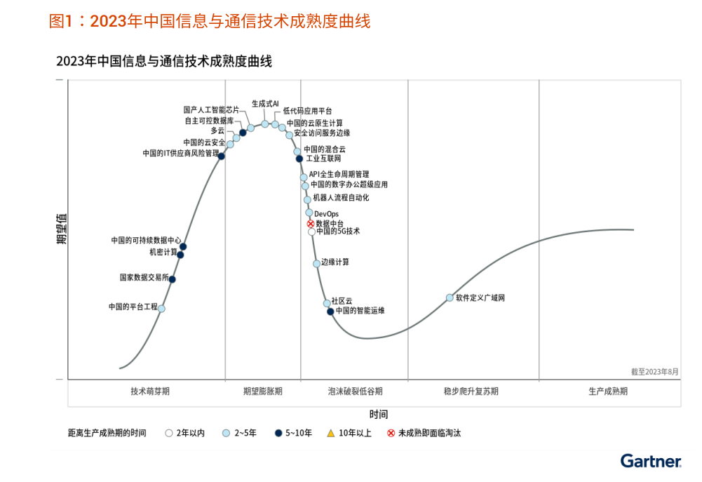 Gartner：国产人工智能芯片处于期望膨胀期 资讯 第1张