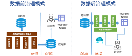 一文读懂：如何用大语言模型实现电子病历数据后治理 资讯 第1张