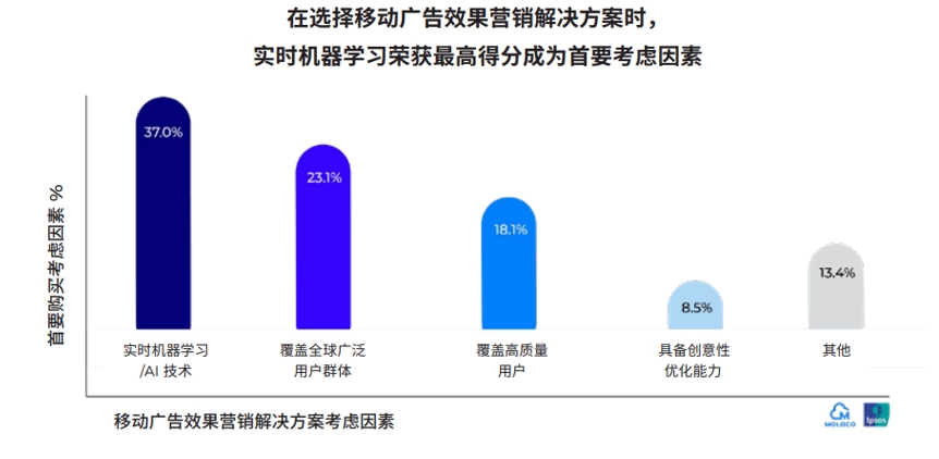 最新全球研究显示，从品牌营销向效果营销转型的企业数量持续增加 资讯 第1张