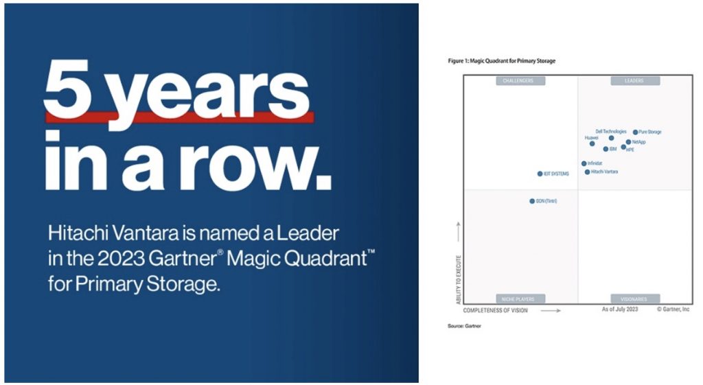 Hitachi Vantara在2023年Gartner®主存储魔力象限™报告中被评为领导者 资讯 第1张