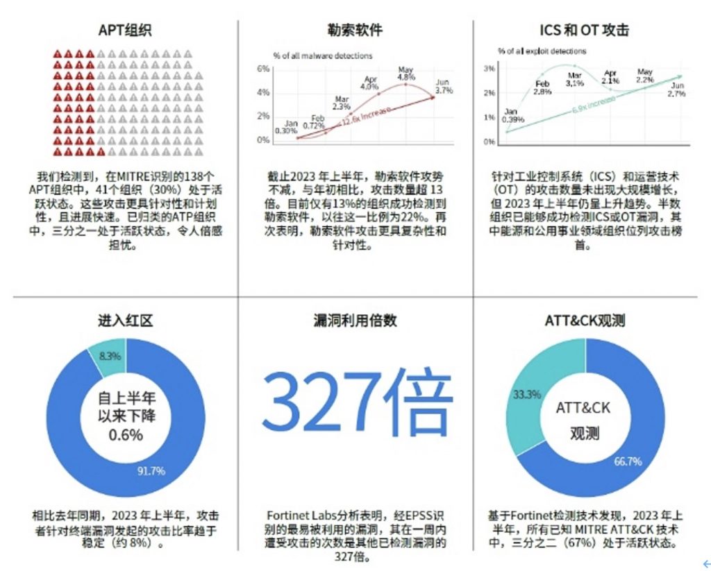 Fortinet 2023上半年全球威胁态势研究报告 资讯 第1张