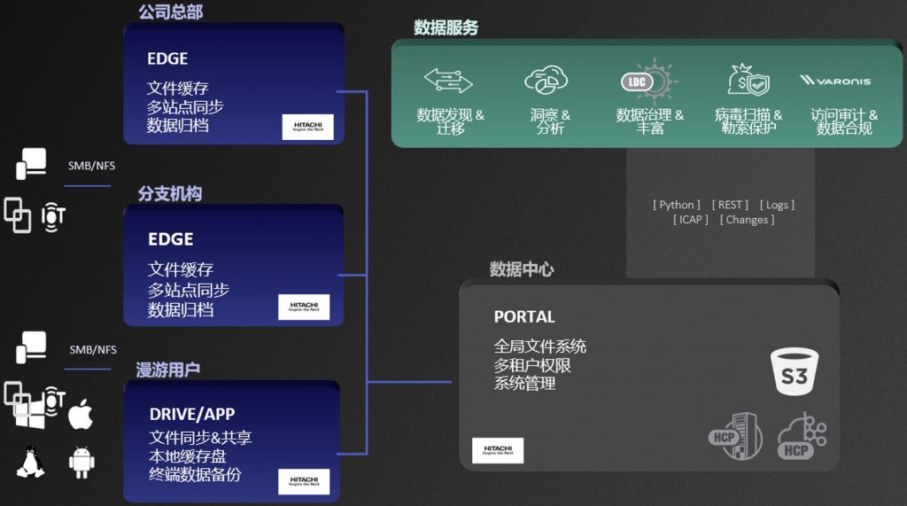 边缘存储需求持续增长，HCP Anywhere Enterprise解决企业分布式数据管理棘手挑战 科技 第1张