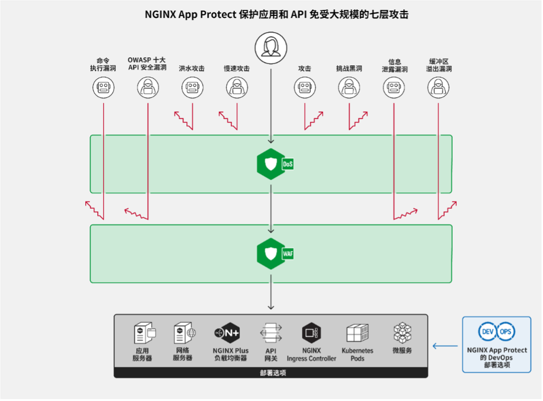 NGINX App Protect现已支持NGINX开源版 资讯 第1张