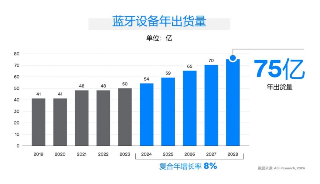 蓝牙技术联盟发布《2024年蓝牙市场最新资讯》 资讯 第1张