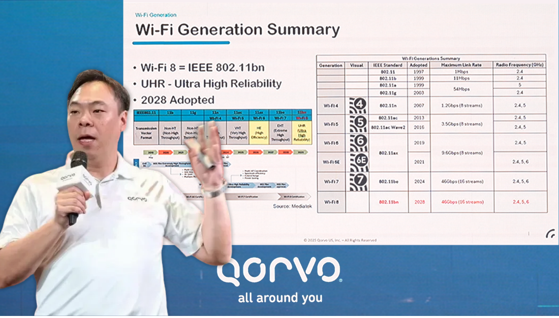 Qorvo以创新技术，引领Wi-Fi 8、UWB及电源管理领域发展 公司 第1张