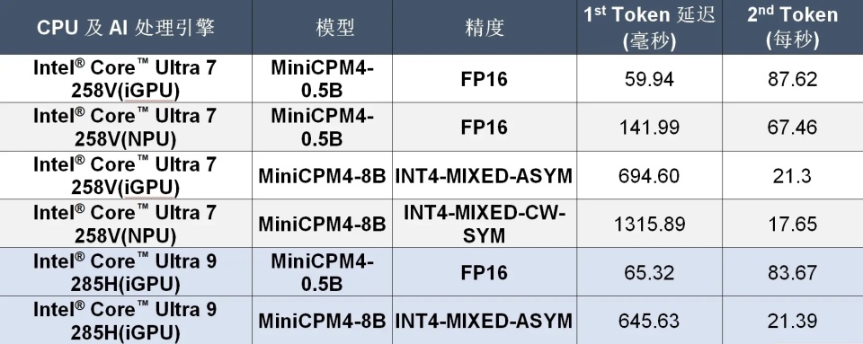 面壁智能端侧大模型首日上线，英特尔工程师联合优化实现2.2倍推理效率跃升 资讯 第2张