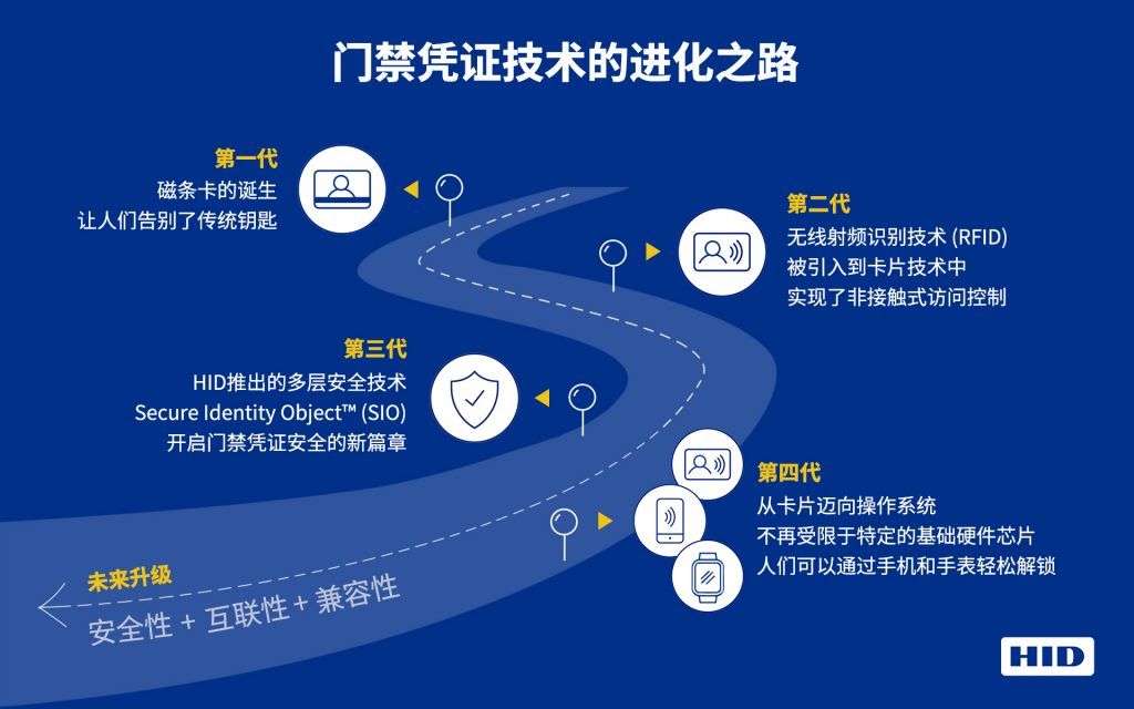 门禁凭证技术进化简史：开启更加安全和便利的未来 资讯 第2张