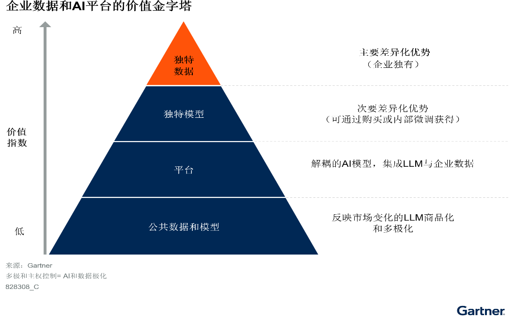 Gartner：企业通过数据管理获取AI价值的五大要素 观察 第1张