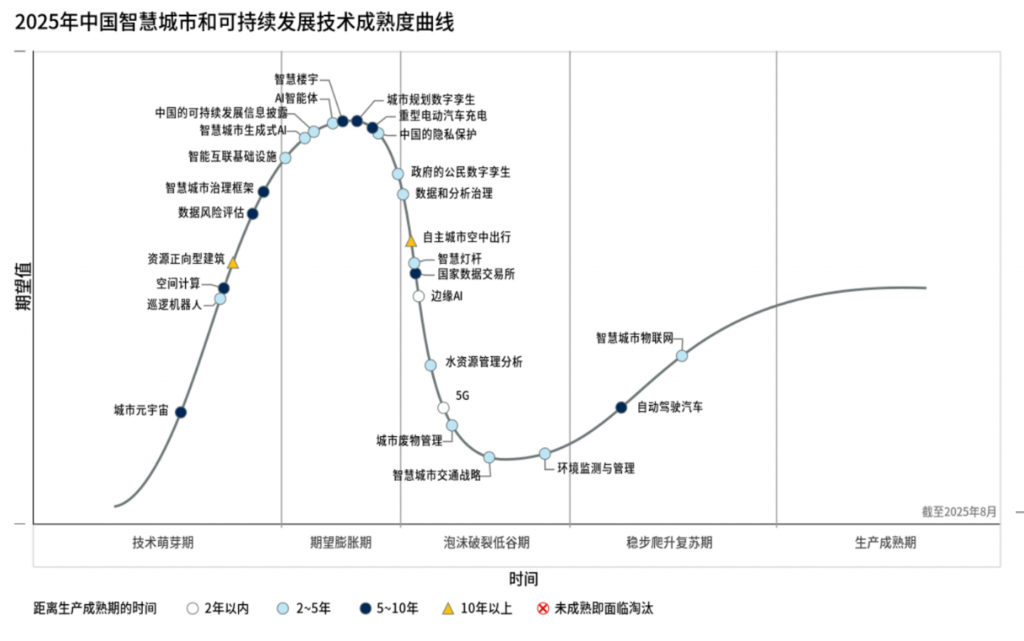 Gartner发布2025年中国智慧城市和可持续发展技术成熟度曲线 资讯 第1张