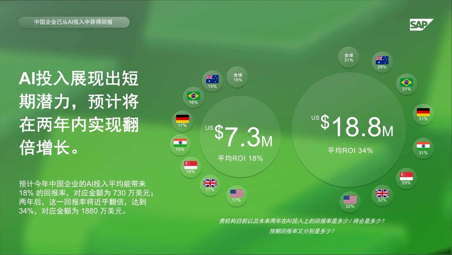 SAP 调研显示：中国企业AI投资回报率将达 34% 资讯 第1张