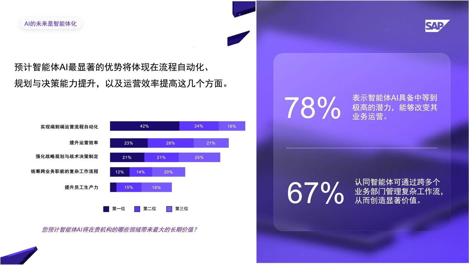 SAP 调研显示：中国企业AI投资回报率将达 34% 资讯 第4张