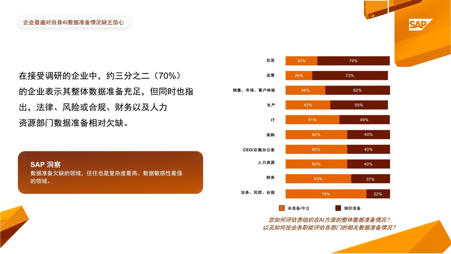 SAP 调研显示：中国企业AI投资回报率将达 34% 资讯 第3张