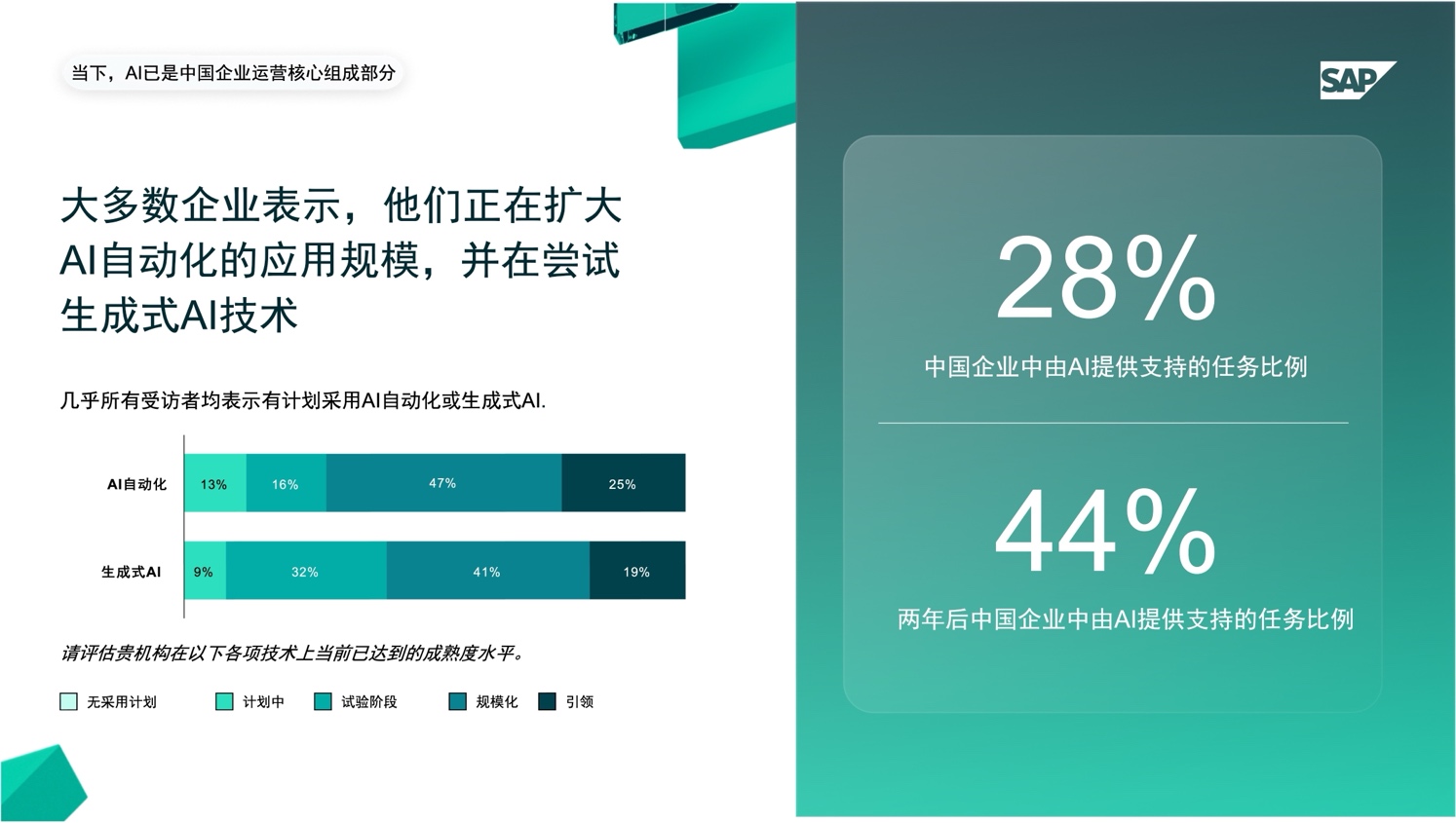 SAP 调研显示：中国企业AI投资回报率将达 34% 资讯 第2张