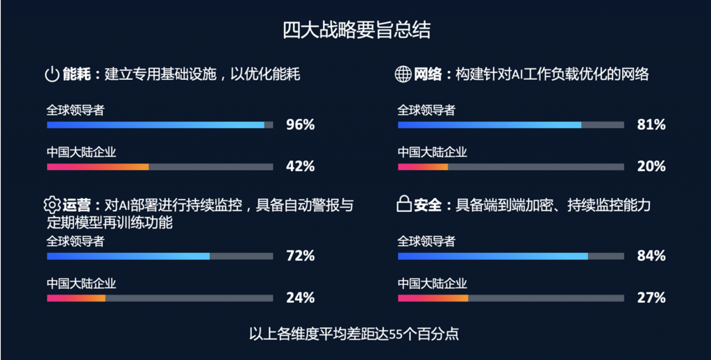 思科人工智能研究:97%的AI领导者实现规模化价值 资讯 第1张-数字商业时代