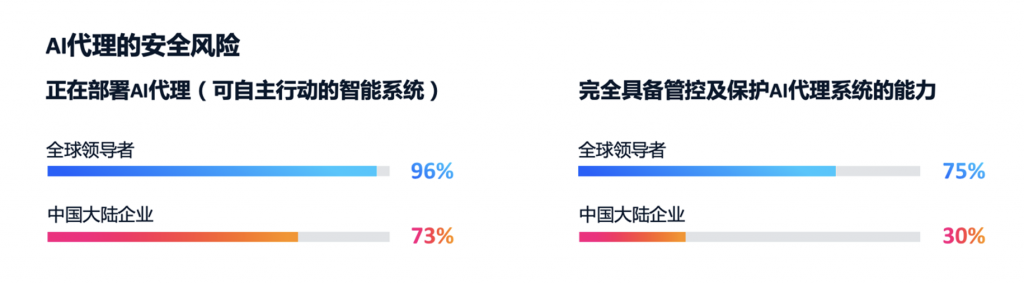 思科人工智能研究:97%的AI领导者实现规模化价值 资讯 第5张-数字商业时代