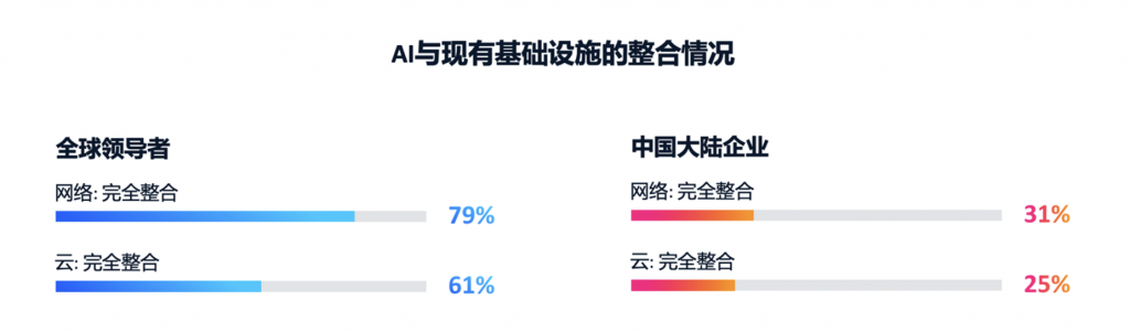 思科人工智能研究:97%的AI领导者实现规模化价值 资讯 第3张-数字商业时代
