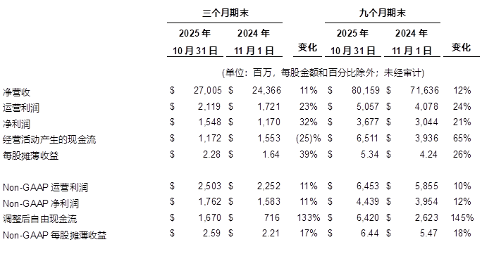 戴尔科技集团公布 2026 财年第三财季财报 资讯 第1张-数字商业时代