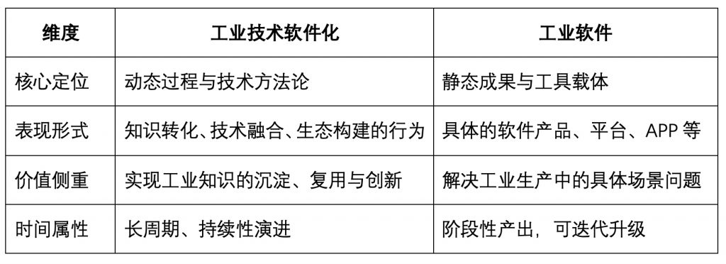 工业软件与工业技术软件化的关系? 观察 第2张-数字商业时代