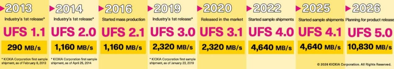 铠侠UFS 5.0为端侧AI带来全新体验 资讯 第2张-数字商业时代