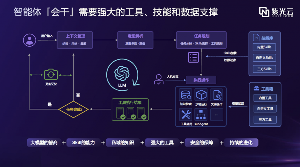跳出算力内卷,紫鸾AI操作系统重构政企私域AI落地范式 会员 第3张-数字商业时代