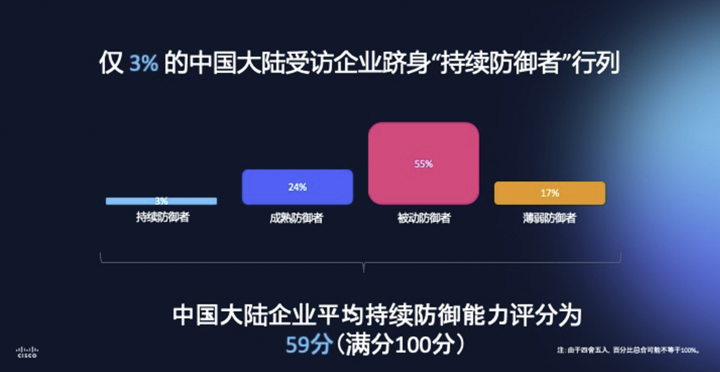 思科报告:企业自身或成为网络安全团队面临的最大挑战 资讯 第1张-数字商业时代